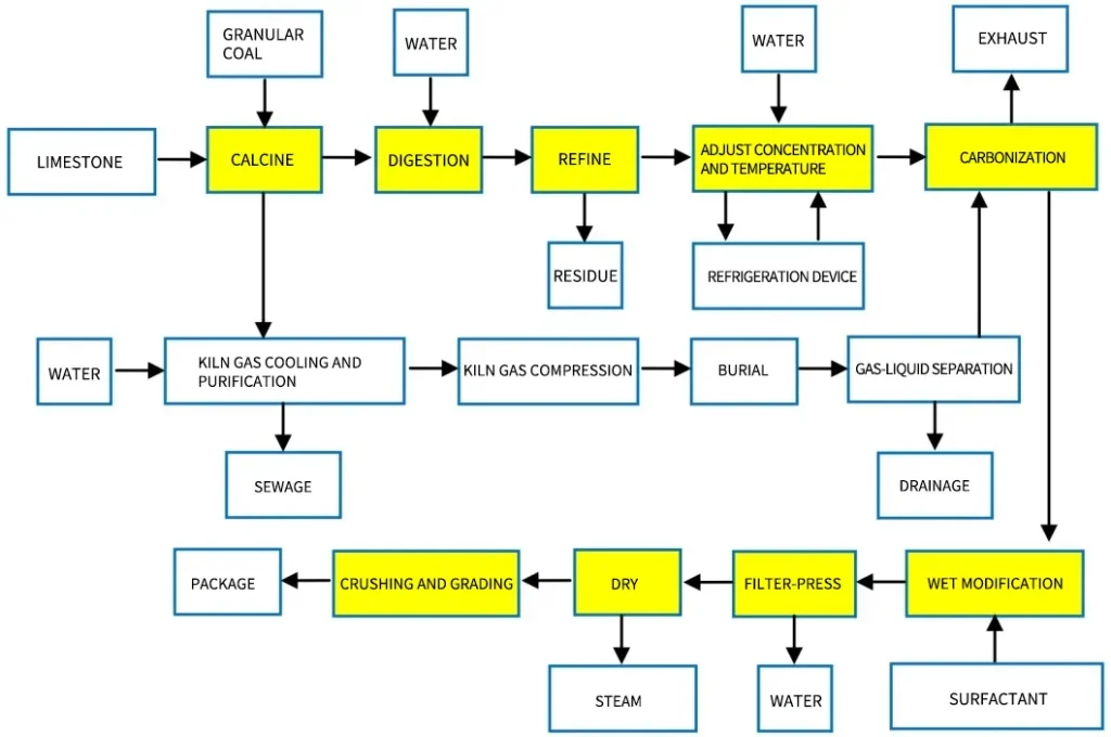 Flussdiagramm der Verarbeitung von leichtem Kalzium