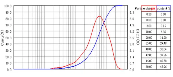 Bericht zur Pulverlaser-Partikelgrößenanalyse