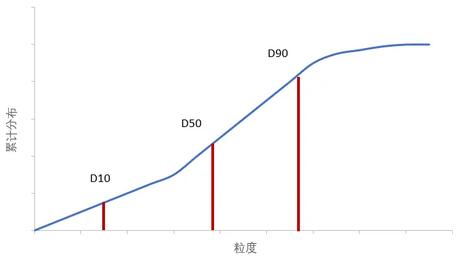 التوزيع التراكمي: مخطط D10 وD50 وD90