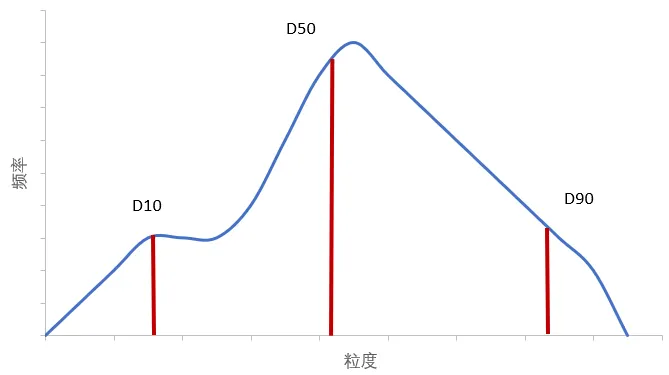 توزيع حجم الجسيمات: مخطط D10 وD50 وD90