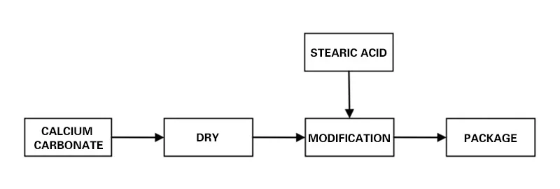Flux de processus de traitement du carbonate de calcium avec de l'acide stéarique