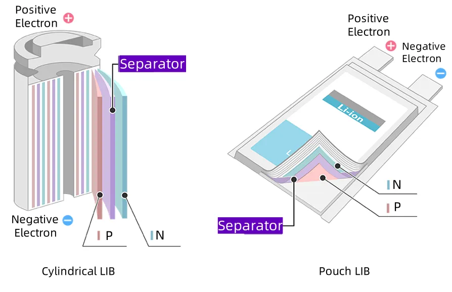 Schematic diagram of lithium battery structure