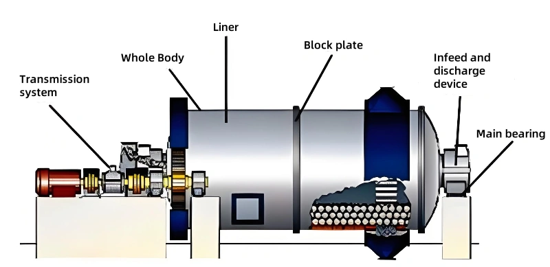 Ball mill structure