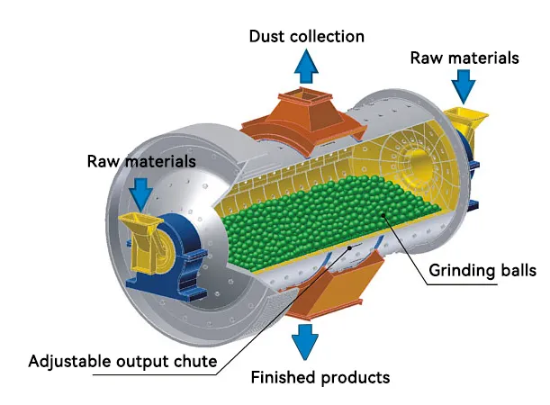 Ball mill system composition