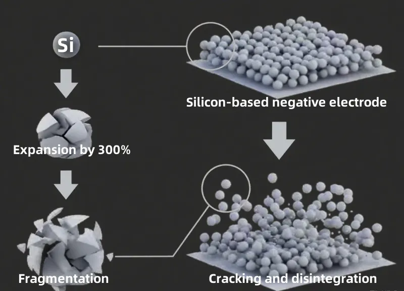 Anode à base de silicium