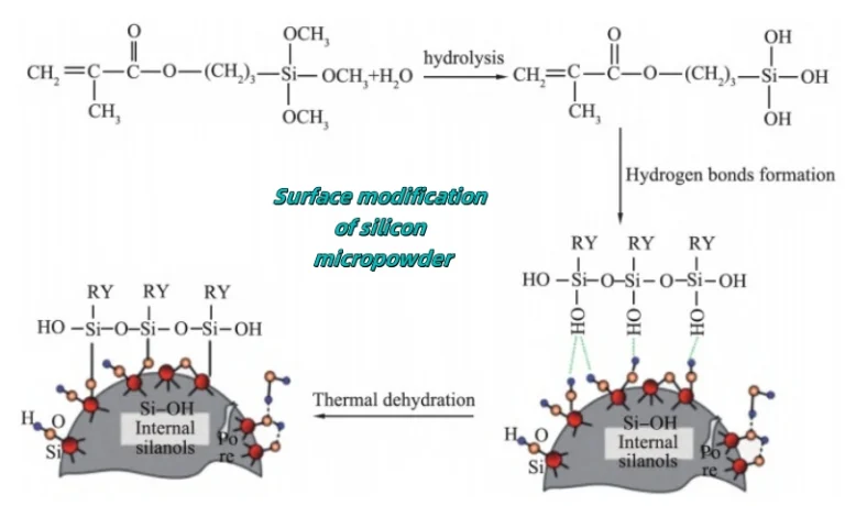 Modification de surface de micropoudre de silicium