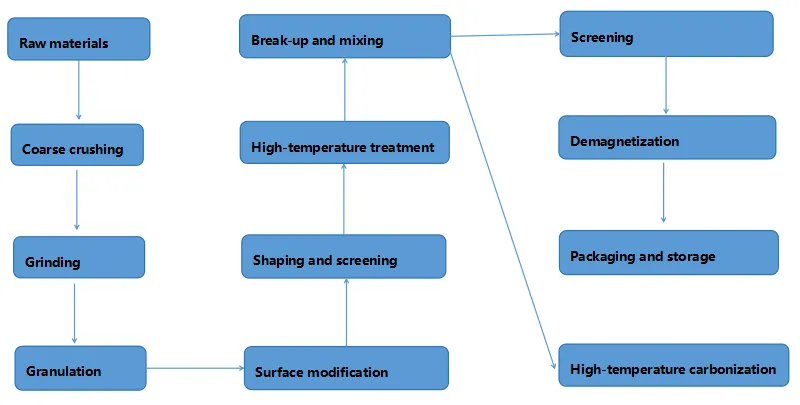 Principaux procédés de production d'anodes en graphite artificiel
