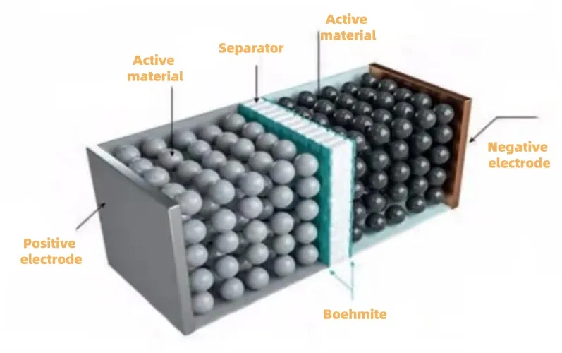 Séparateur de batterie en boehmite