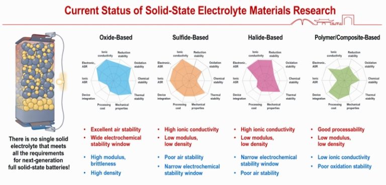 Matériaux électrolytiques solides inorganiques